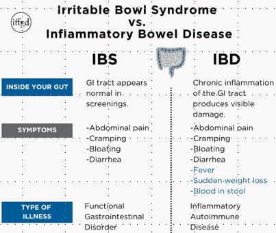 Irritable Bowel Syndrome IFFGD