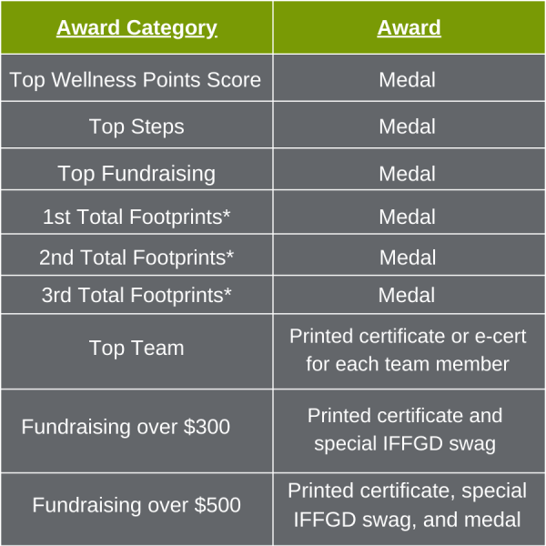 Virtual 2022 Wellness & Walk Event Award Category