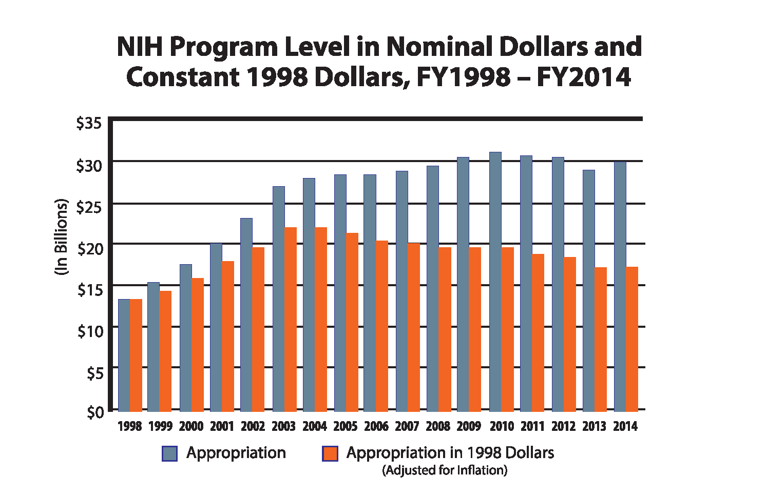 HIH chart